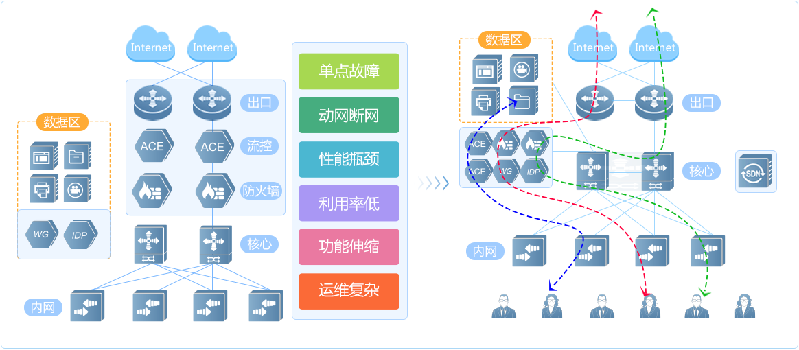 改串为旁，形成物理资源池